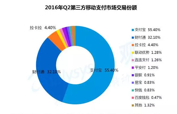 第三方移动支付交易份额
