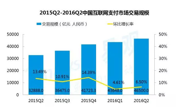 第三方互联网支付市场规模