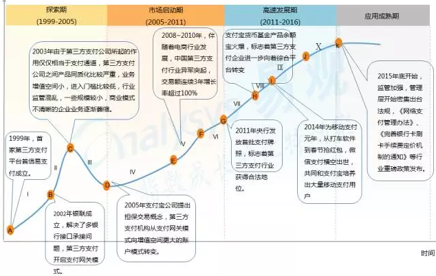 第三方支付发展的几个时期