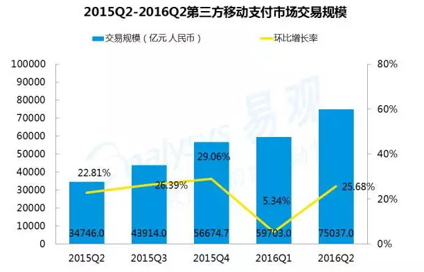 第三方移动支付交易市场规模