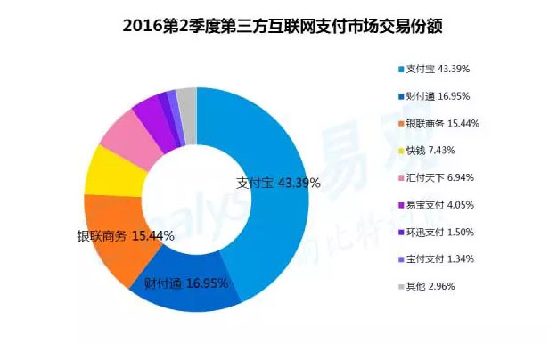 第三方互联网支付市场交易份额