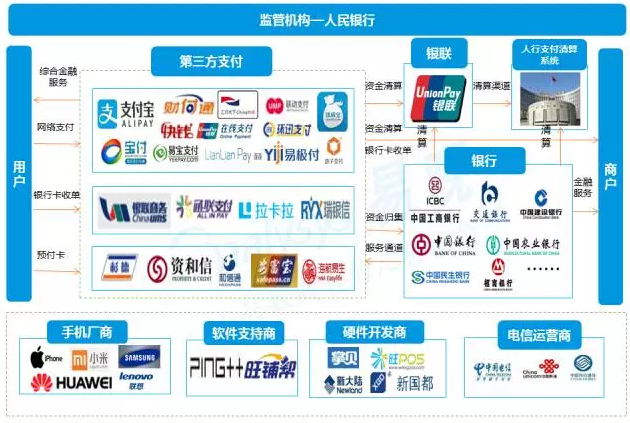 第三方支付产业