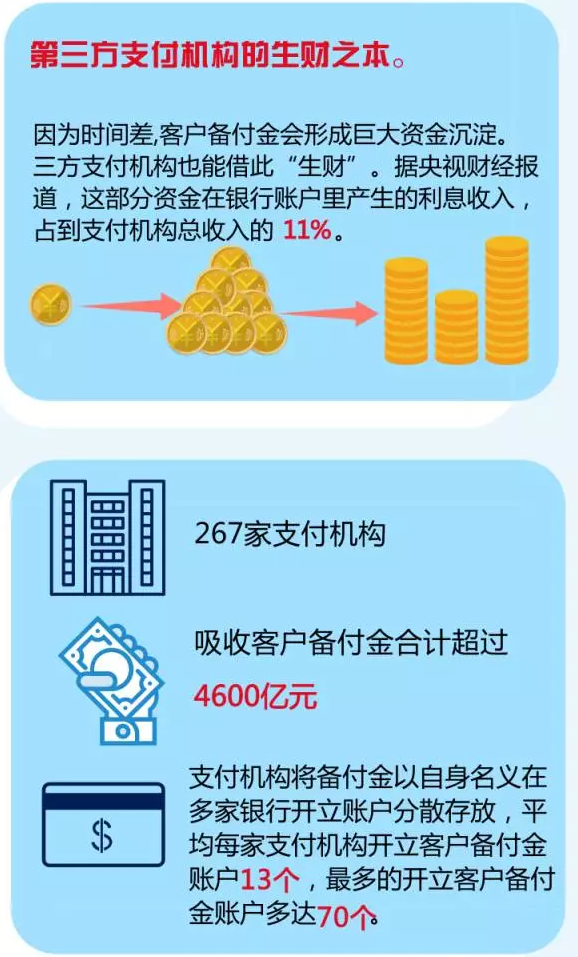 备付金收益 备付金收益