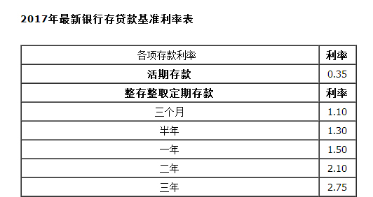 银行利率 银行利率