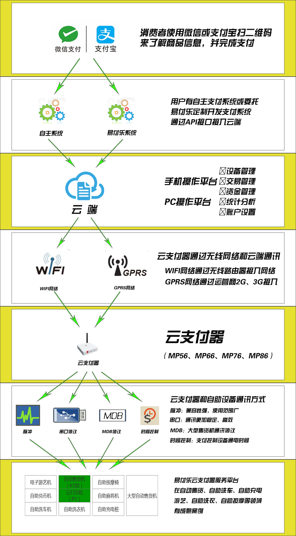 微信支付自动售货机工作流程 微信支付自动售货机工作流程