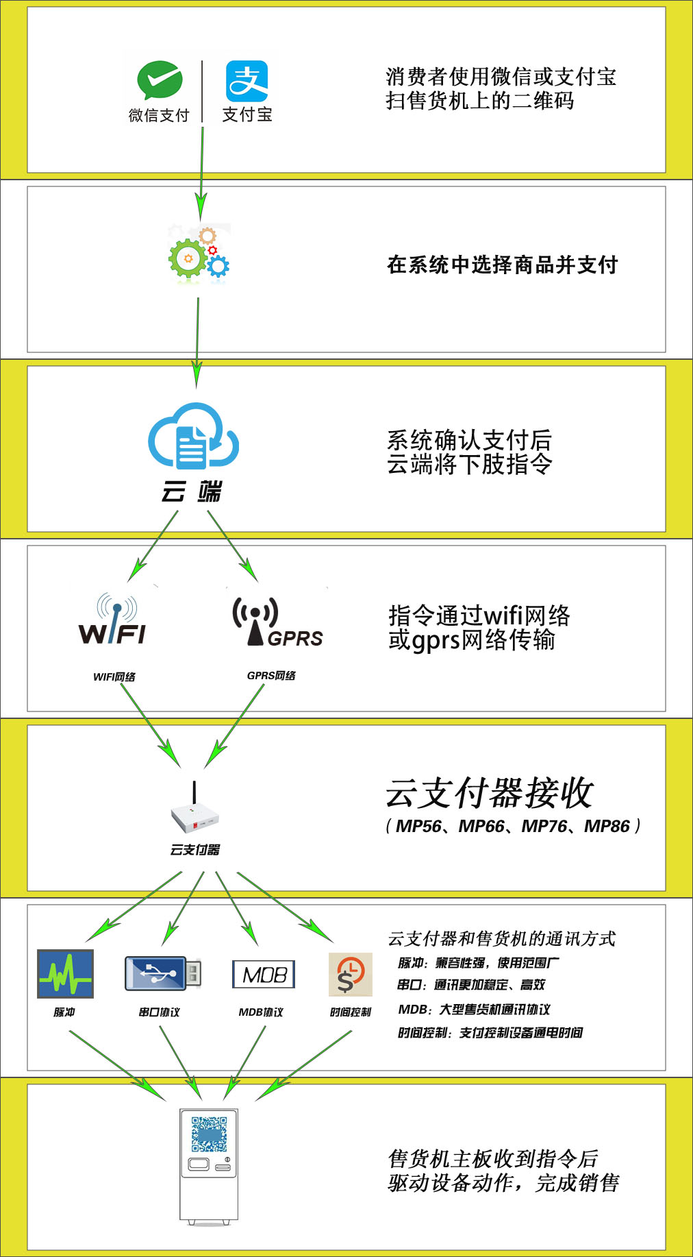 自动售货机微信扫码支付原理图