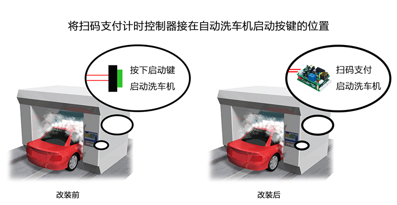 自动洗车机
