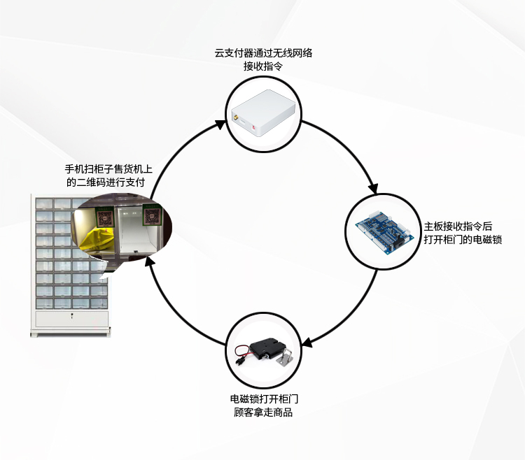 扫码支付自动售货机