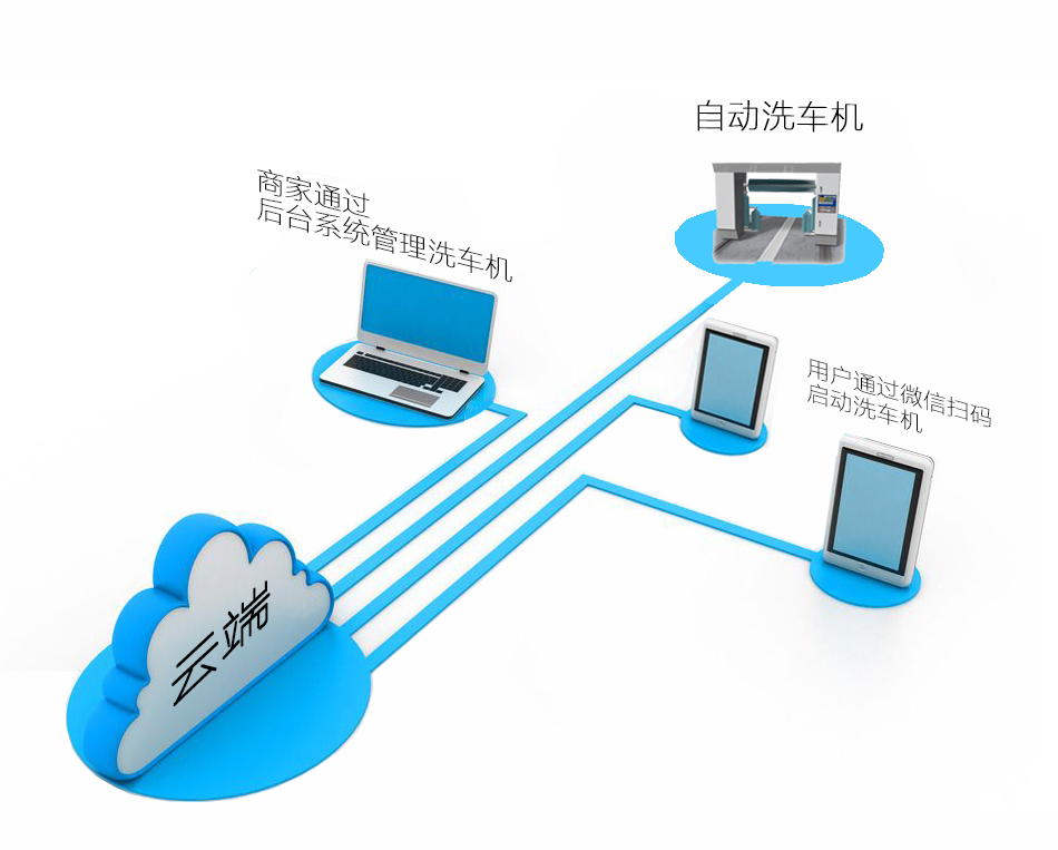 洗车机微信扫码控制系统 洗车机微信扫码控制系统