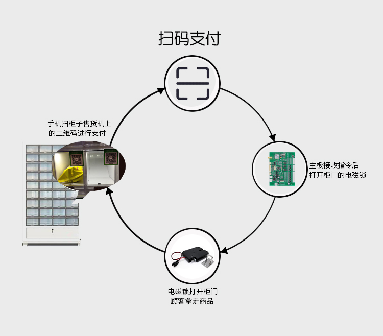 自动售货柜扫码支付开门 自动售货柜扫码支付开门