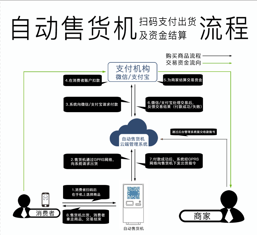 自动售货机移动支付交易流程 自动售货机移动支付交易流程