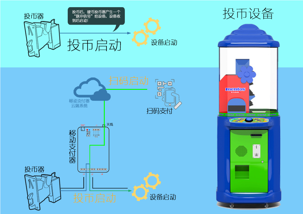 云投币器工作流程 云投币器工作流程