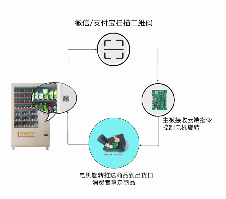 自动售货机出货流程 自动售货机出货流程