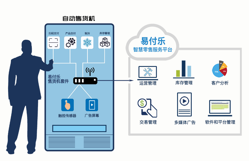 自动售货机系统 自动售货机系统