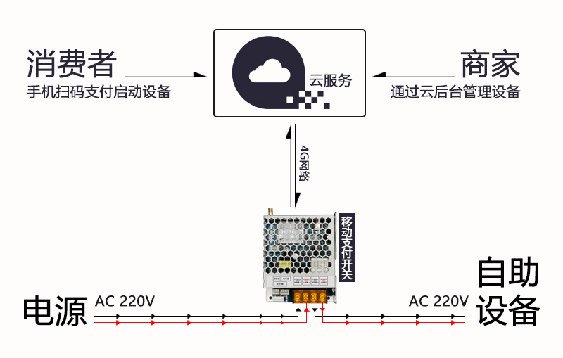 4G移动支付开关 4G移动支付开关