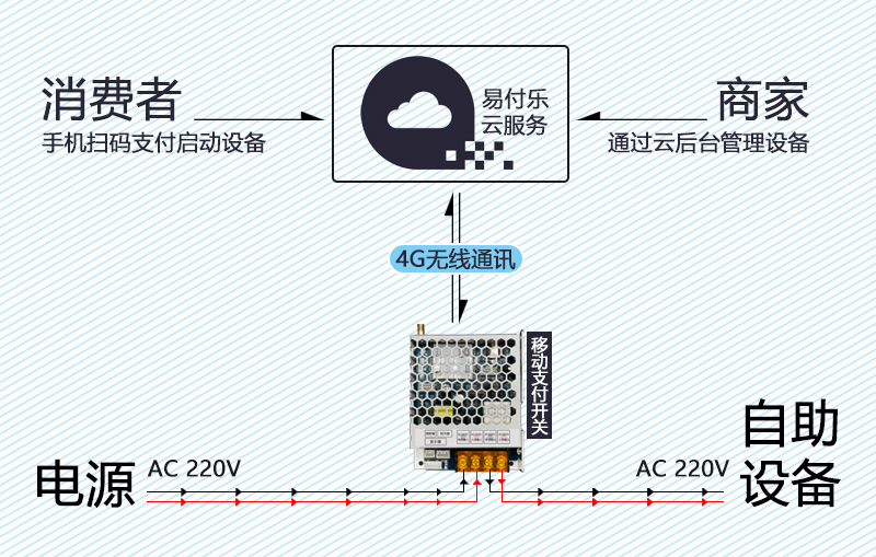 移动支付开关控制示意图 移动支付开关控制示意图