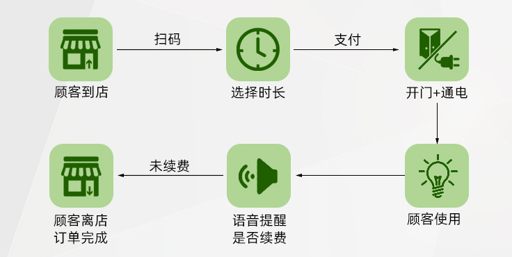 共享台球室使用流程