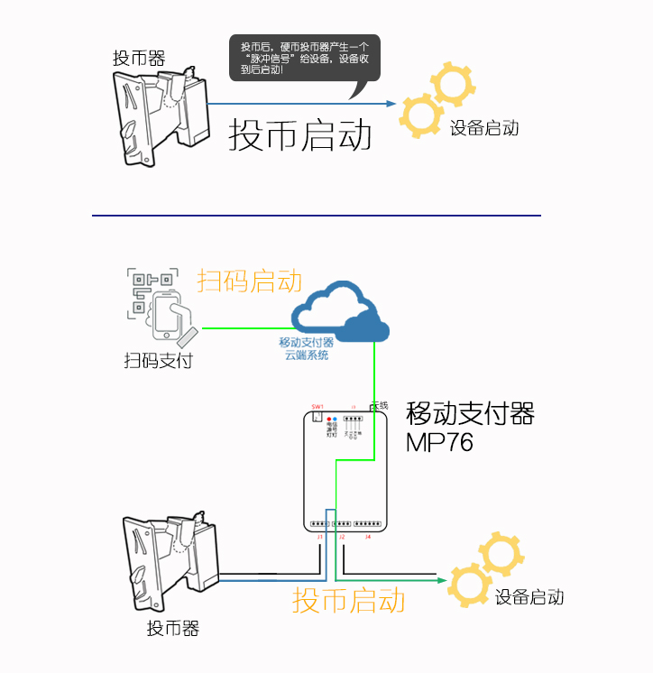 移动支付投币器